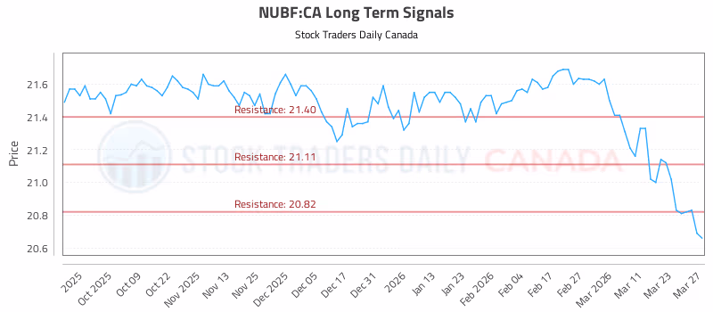 Stock Chart for NUBF:CA