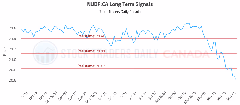 Stock Chart for NUBF:CA