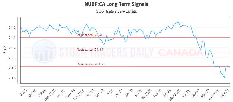 Stock Chart for NUBF:CA