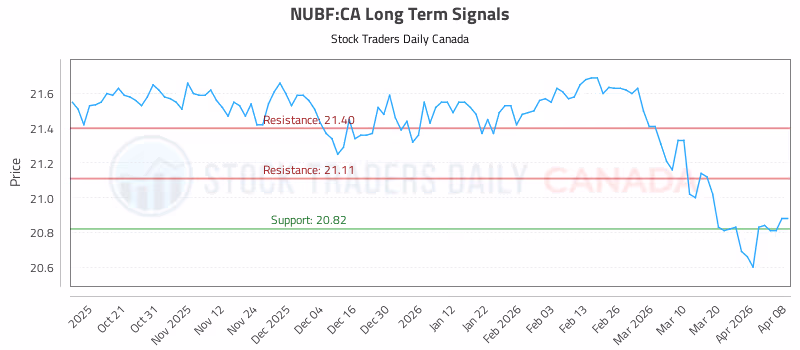 Stock Chart for NUBF:CA