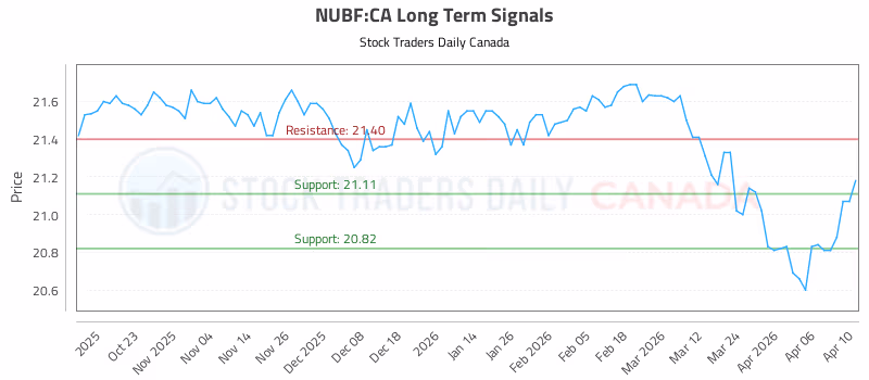 Stock Chart for NUBF:CA