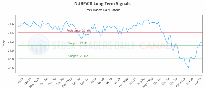 Stock Chart for NUBF:CA