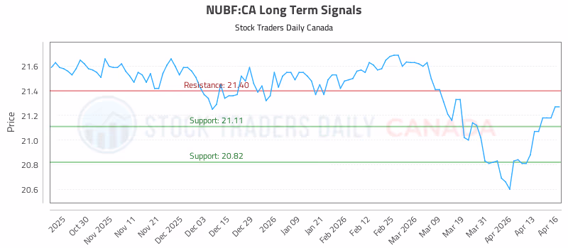 Stock Chart for NUBF:CA