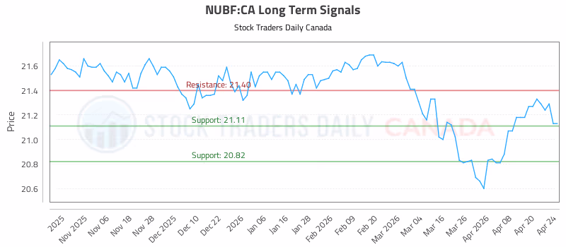 Stock Chart for NUBF:CA