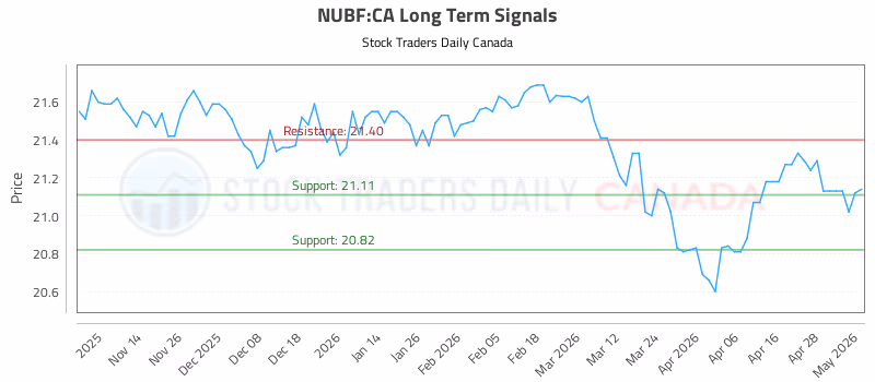 Stock Chart for NUBF:CA
