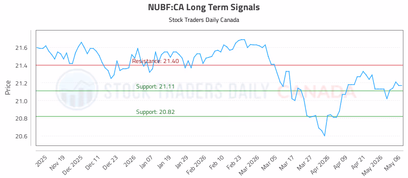 Stock Chart for NUBF:CA