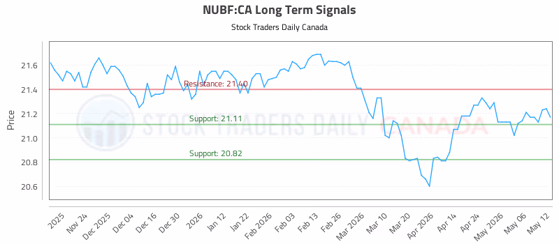 Stock Chart for NUBF:CA