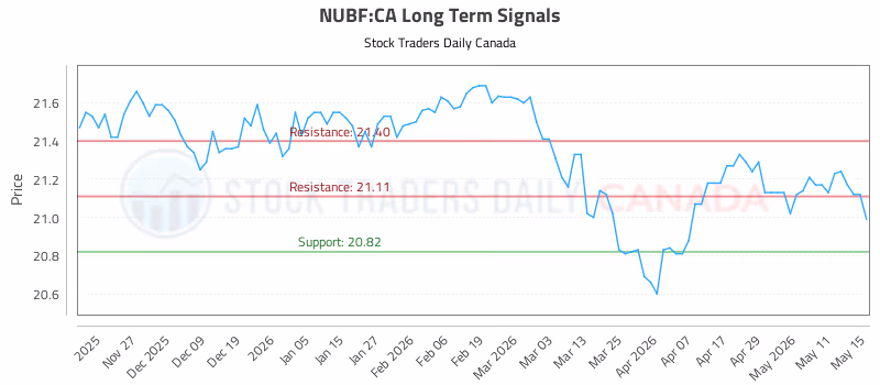 Stock Chart for NUBF:CA