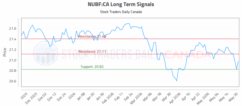 Stock Chart for NUBF:CA