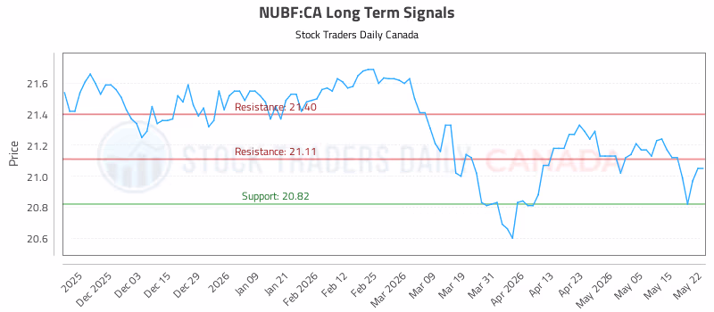 Stock Chart for NUBF:CA