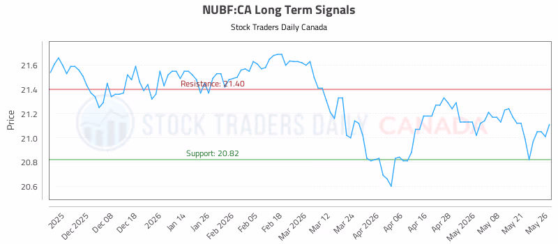 Stock Chart for NUBF:CA