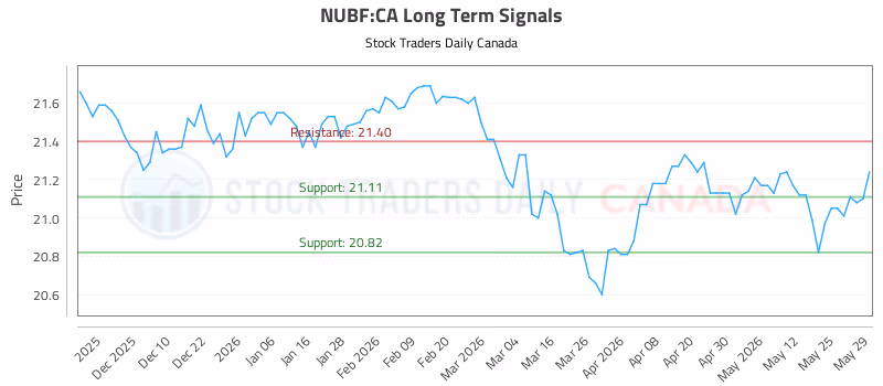 Stock Chart for NUBF:CA