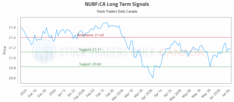 Stock Chart for NUBF:CA