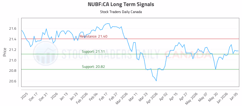 Stock Chart for NUBF:CA