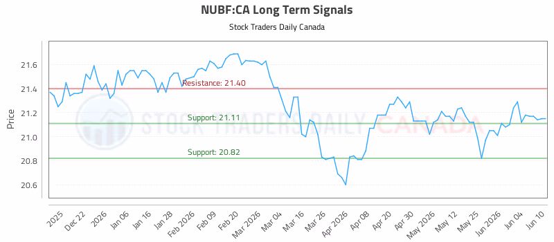 Stock Chart for NUBF:CA