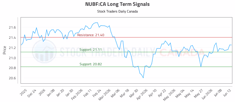 Stock Chart for NUBF:CA