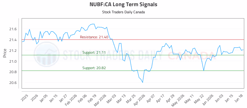 Stock Chart for NUBF:CA