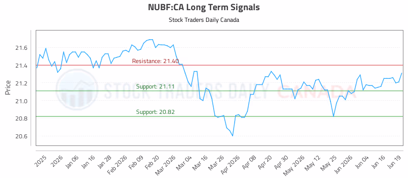 Stock Chart for NUBF:CA
