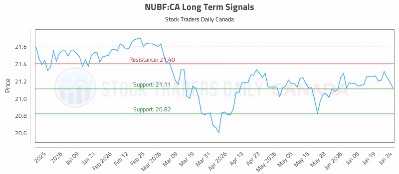 Stock Chart for NUBF:CA