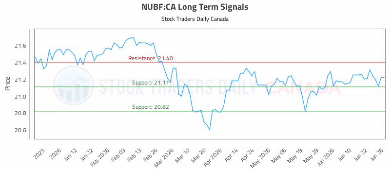 Stock Chart for NUBF:CA