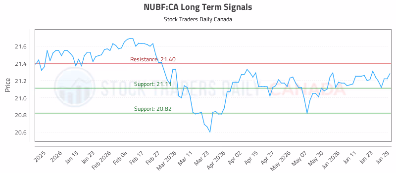 Stock Chart for NUBF:CA