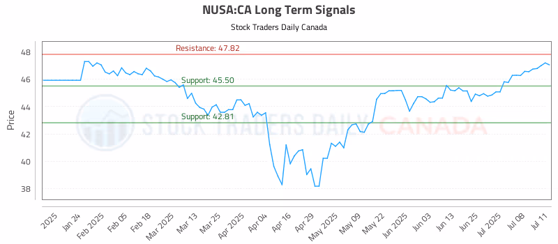 Stock Chart for NUSA:CA