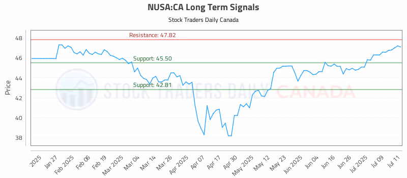 Stock Chart for NUSA:CA
