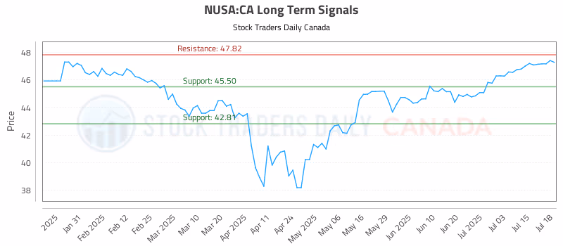 Stock Chart for NUSA:CA