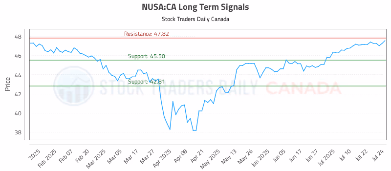 Stock Chart for NUSA:CA