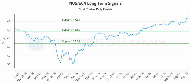 Stock Chart for NUSA:CA