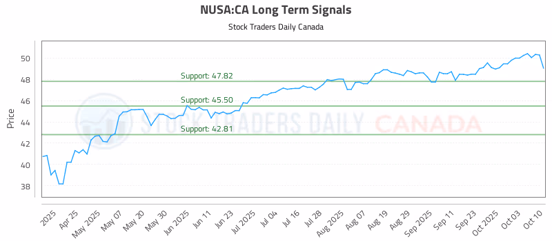 Stock Chart for NUSA:CA