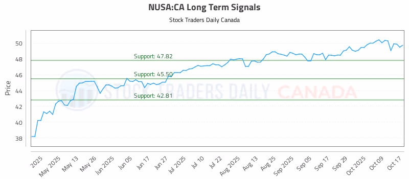 Stock Chart for NUSA:CA