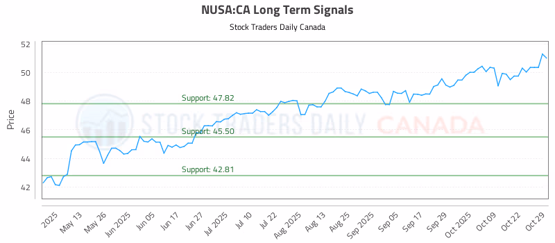Stock Chart for NUSA:CA