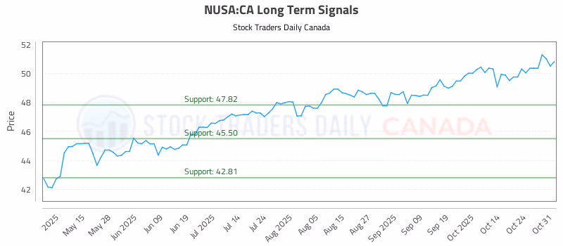 Stock Chart for NUSA:CA