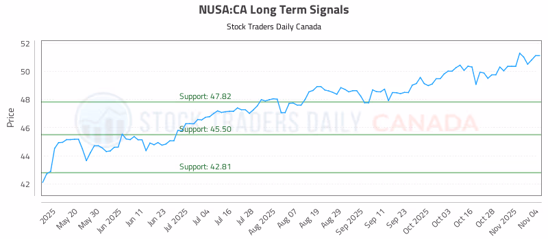 Stock Chart for NUSA:CA