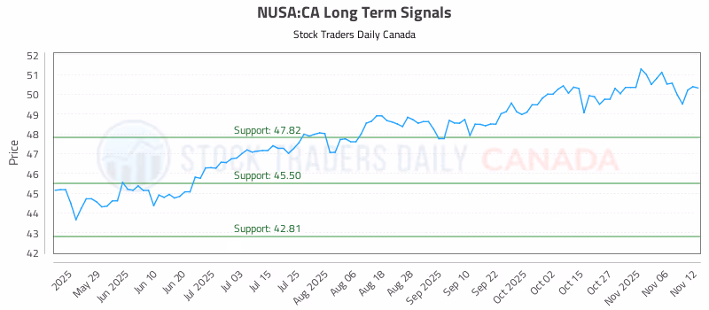 Stock Chart for NUSA:CA