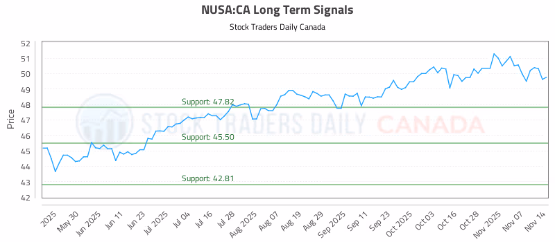Stock Chart for NUSA:CA