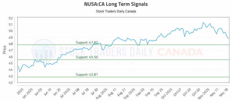 Stock Chart for NUSA:CA