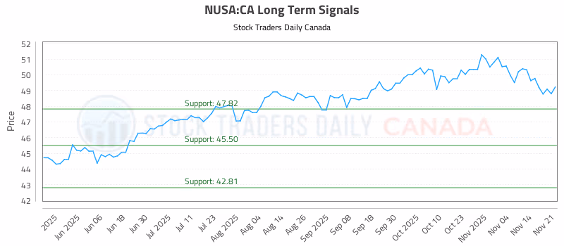 Stock Chart for NUSA:CA