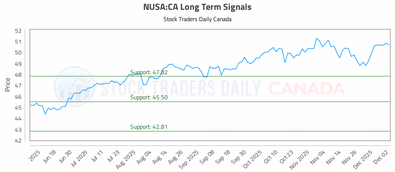 Stock Chart for NUSA:CA
