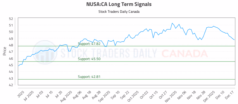 Stock Chart for NUSA:CA
