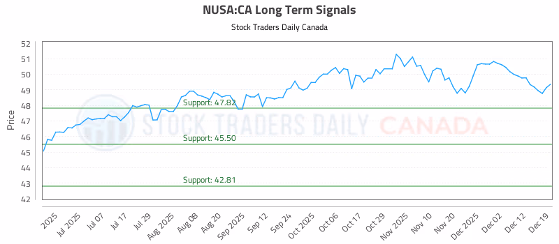 Stock Chart for NUSA:CA
