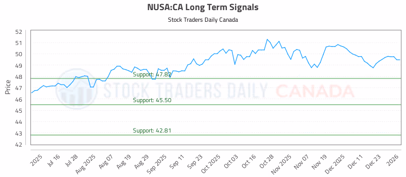 Stock Chart for NUSA:CA