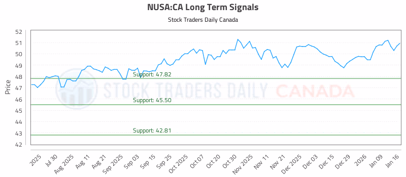 Stock Chart for NUSA:CA