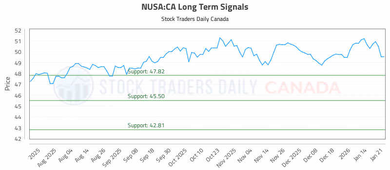 Stock Chart for NUSA:CA