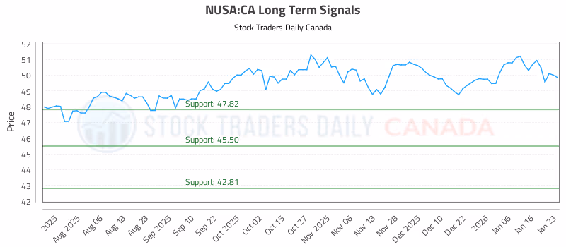 Stock Chart for NUSA:CA