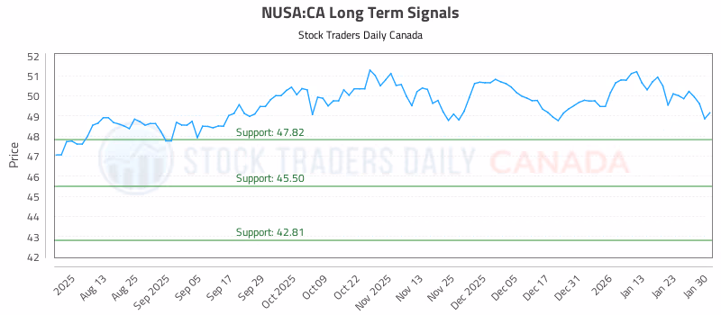 Stock Chart for NUSA:CA