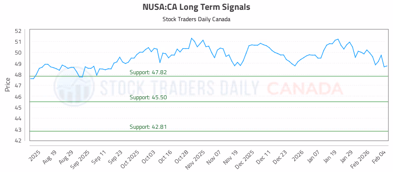 Stock Chart for NUSA:CA