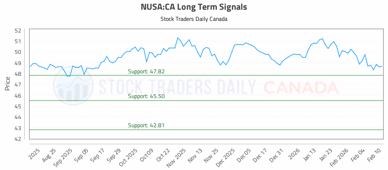 Stock Chart for NUSA:CA