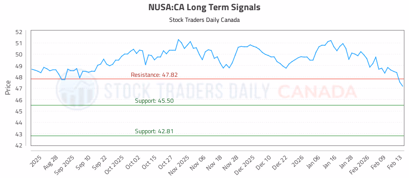 Stock Chart for NUSA:CA